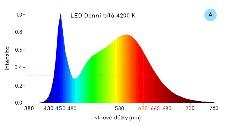 LED Denní bílá 4200 K